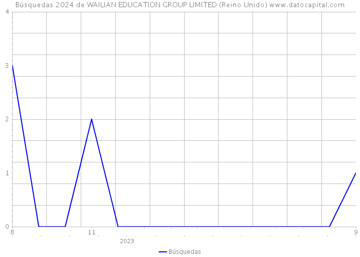Búsquedas 2024 de WAILIAN EDUCATION GROUP LIMITED (Reino Unido) 