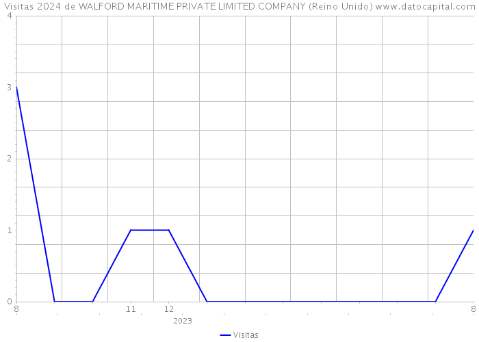 Visitas 2024 de WALFORD MARITIME PRIVATE LIMITED COMPANY (Reino Unido) 