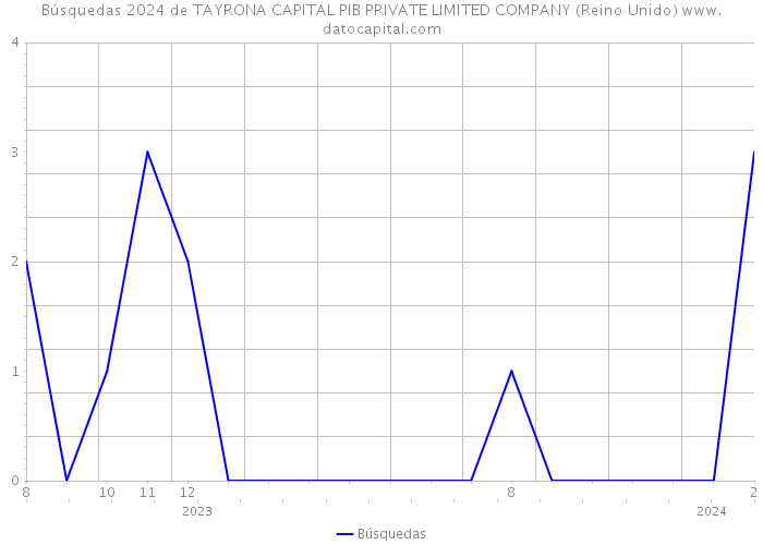 Búsquedas 2024 de TAYRONA CAPITAL PIB PRIVATE LIMITED COMPANY (Reino Unido) 