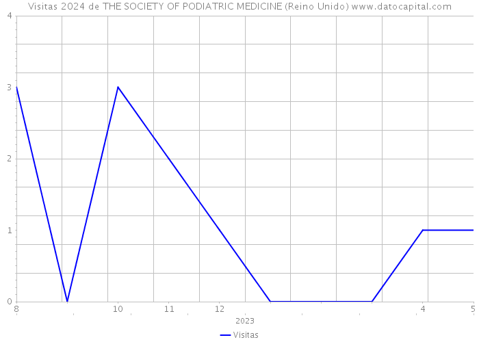 Visitas 2024 de THE SOCIETY OF PODIATRIC MEDICINE (Reino Unido) 