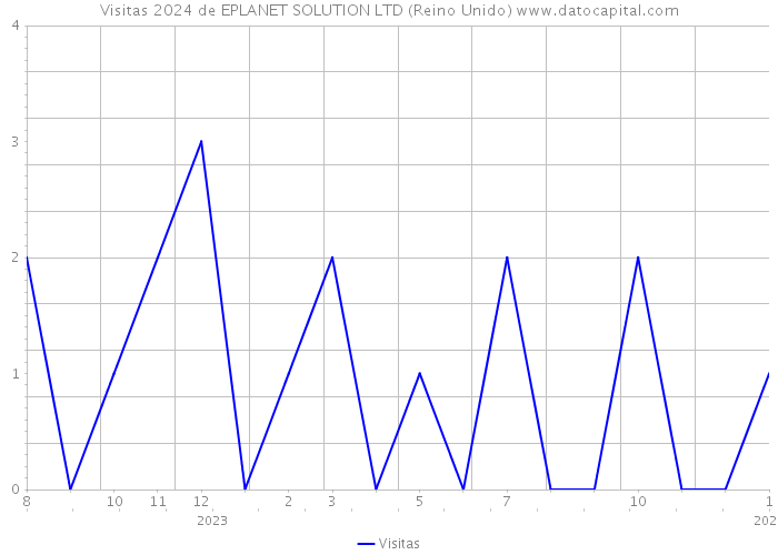 Visitas 2024 de EPLANET SOLUTION LTD (Reino Unido) 