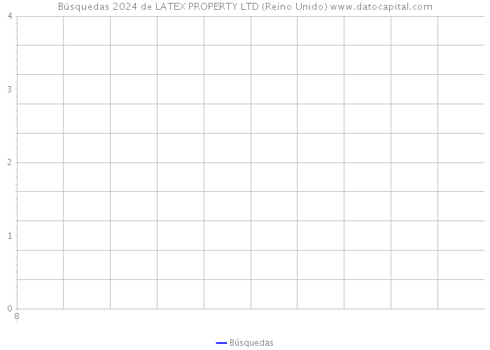 Búsquedas 2024 de LATEX PROPERTY LTD (Reino Unido) 