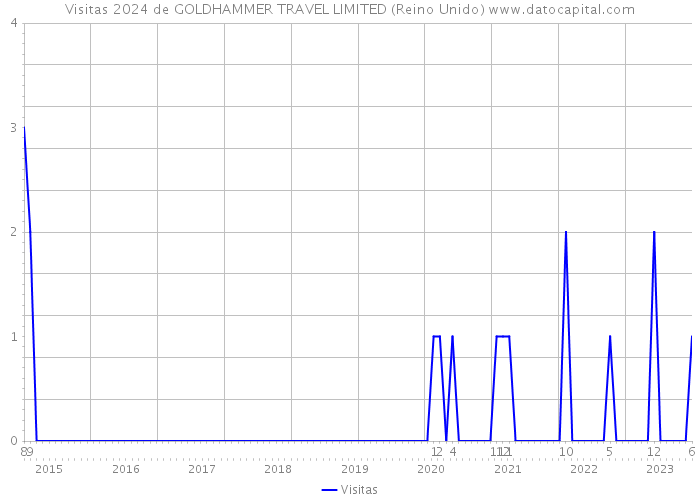 Visitas 2024 de GOLDHAMMER TRAVEL LIMITED (Reino Unido) 