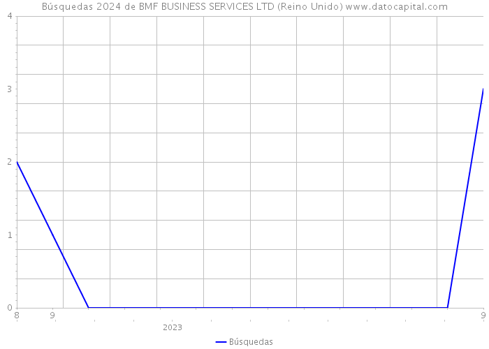 Búsquedas 2024 de BMF BUSINESS SERVICES LTD (Reino Unido) 