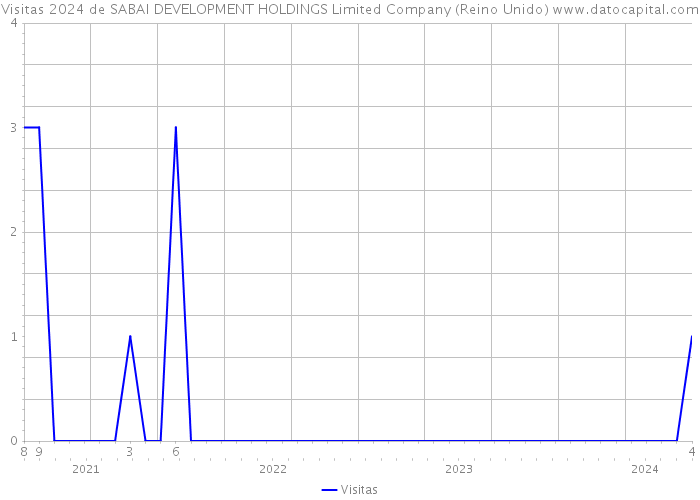 Visitas 2024 de SABAI DEVELOPMENT HOLDINGS Limited Company (Reino Unido) 