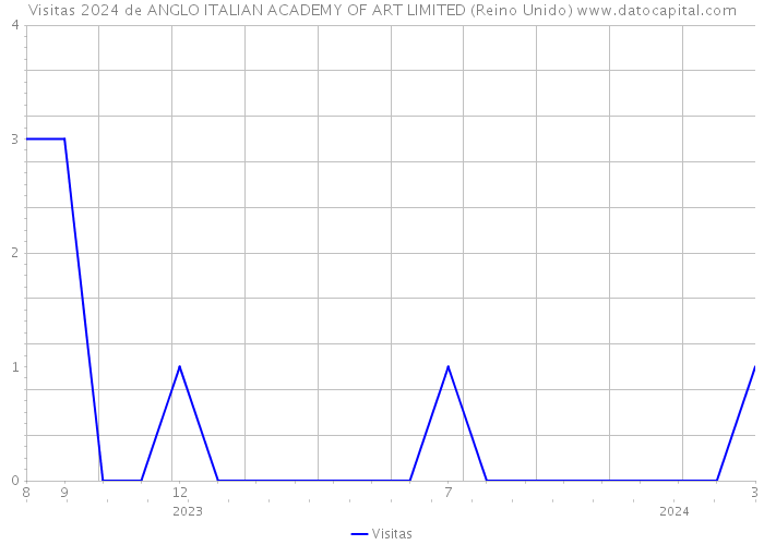 Visitas 2024 de ANGLO ITALIAN ACADEMY OF ART LIMITED (Reino Unido) 
