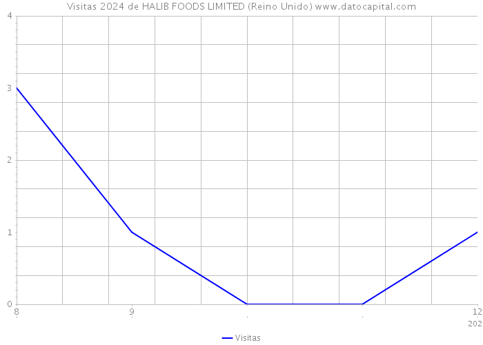 Visitas 2024 de HALIB FOODS LIMITED (Reino Unido) 