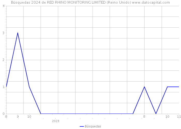 Búsquedas 2024 de RED RHINO MONITORING LIMITED (Reino Unido) 