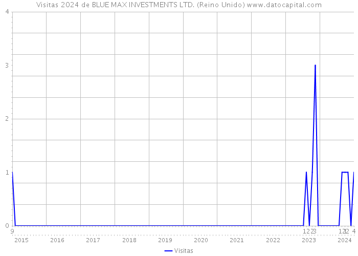 Visitas 2024 de BLUE MAX INVESTMENTS LTD. (Reino Unido) 