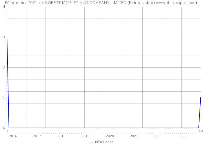 Búsquedas 2024 de ROBERT MORLEY AND COMPANY LIMITED (Reino Unido) 