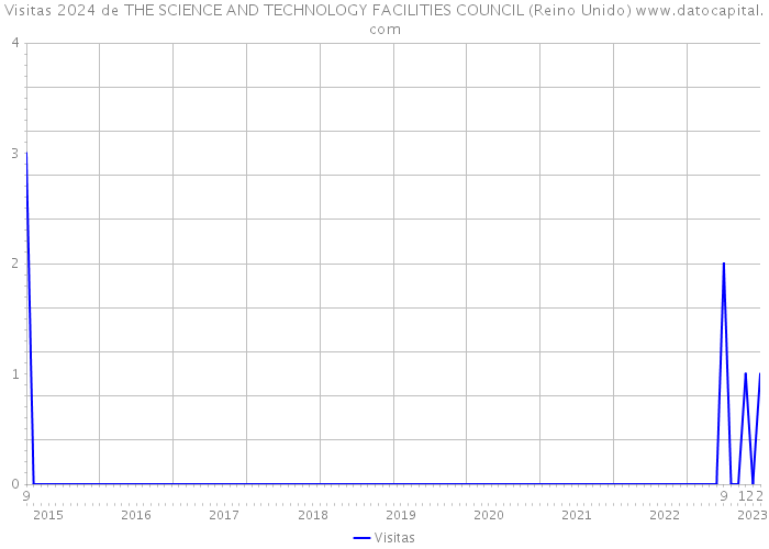 Visitas 2024 de THE SCIENCE AND TECHNOLOGY FACILITIES COUNCIL (Reino Unido) 