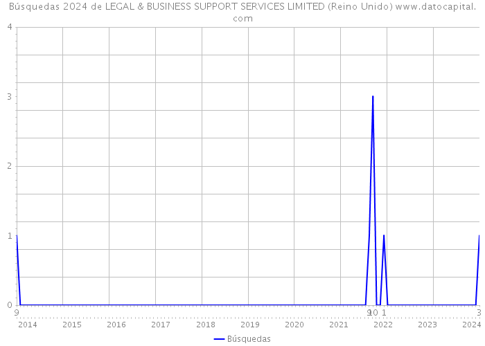 Búsquedas 2024 de LEGAL & BUSINESS SUPPORT SERVICES LIMITED (Reino Unido) 