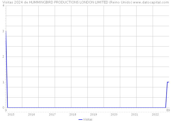 Visitas 2024 de HUMMINGBIRD PRODUCTIONS LONDON LIMITED (Reino Unido) 