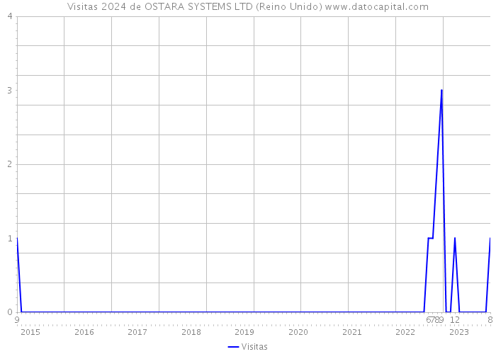 Visitas 2024 de OSTARA SYSTEMS LTD (Reino Unido) 
