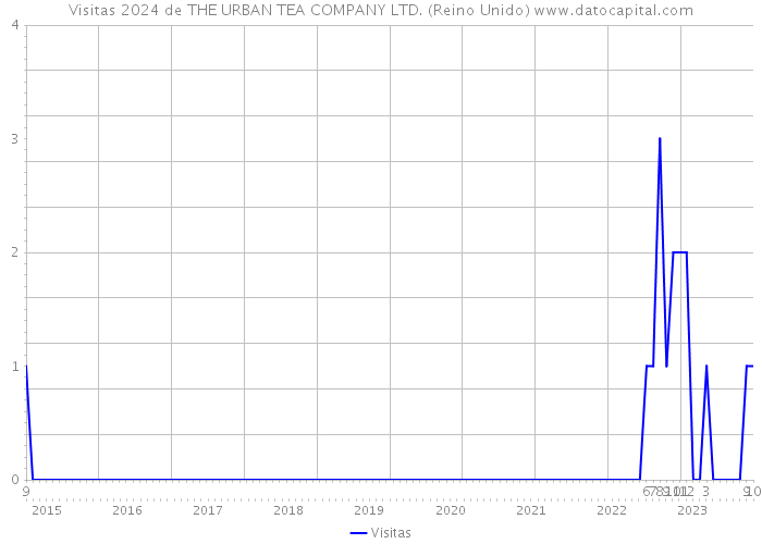 Visitas 2024 de THE URBAN TEA COMPANY LTD. (Reino Unido) 