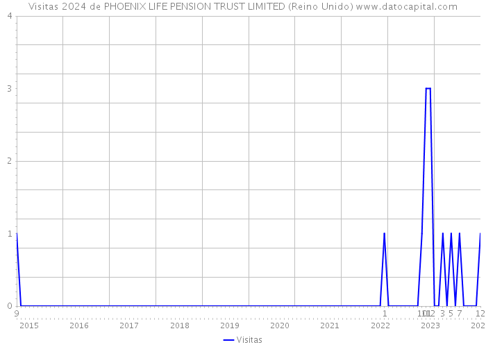 Visitas 2024 de PHOENIX LIFE PENSION TRUST LIMITED (Reino Unido) 