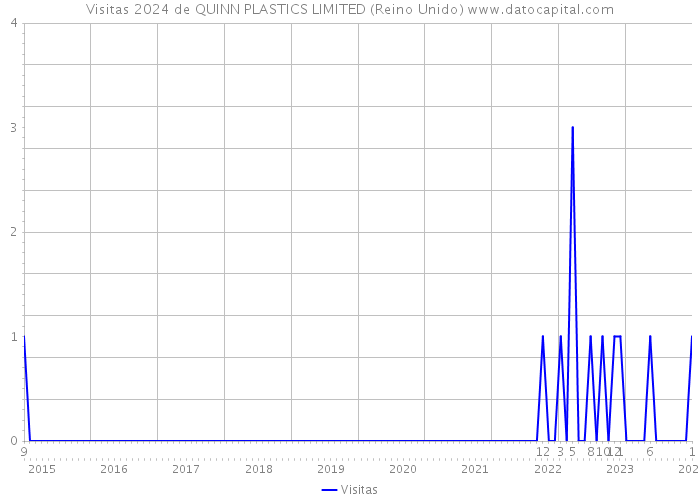 Visitas 2024 de QUINN PLASTICS LIMITED (Reino Unido) 