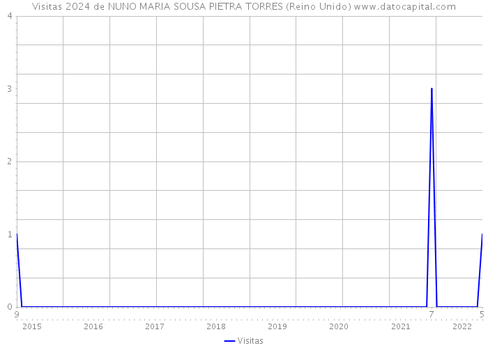Visitas 2024 de NUNO MARIA SOUSA PIETRA TORRES (Reino Unido) 