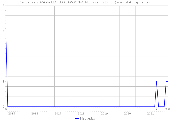 Búsquedas 2024 de LEO LEO LAWSON-O'NEIL (Reino Unido) 