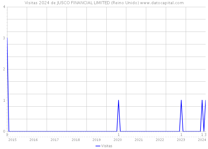Visitas 2024 de JUSCO FINANCIAL LIMITED (Reino Unido) 