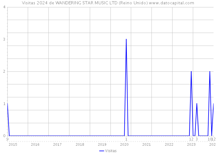 Visitas 2024 de WANDERING STAR MUSIC LTD (Reino Unido) 