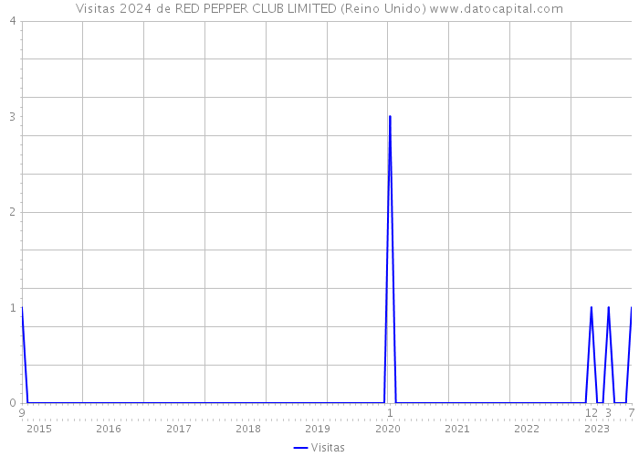 Visitas 2024 de RED PEPPER CLUB LIMITED (Reino Unido) 