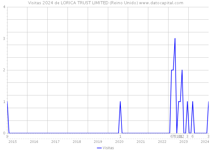 Visitas 2024 de LORICA TRUST LIMITED (Reino Unido) 