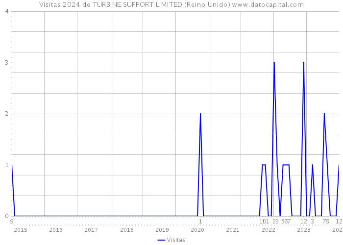 Visitas 2024 de TURBINE SUPPORT LIMITED (Reino Unido) 