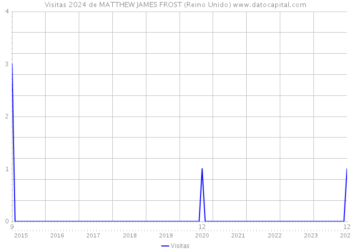Visitas 2024 de MATTHEW JAMES FROST (Reino Unido) 
