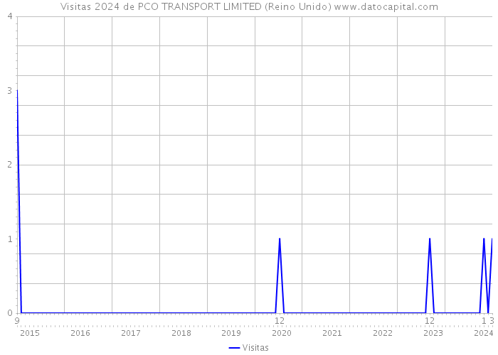 Visitas 2024 de PCO TRANSPORT LIMITED (Reino Unido) 