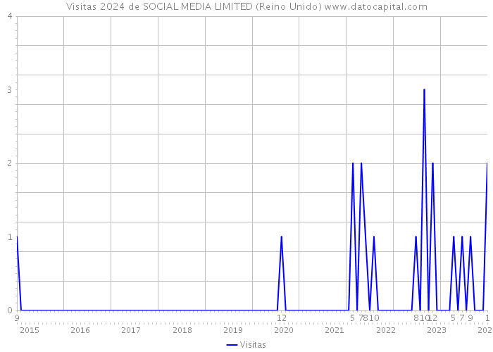 Visitas 2024 de SOCIAL MEDIA LIMITED (Reino Unido) 