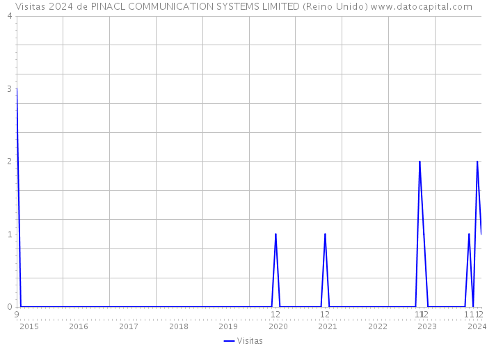 Visitas 2024 de PINACL COMMUNICATION SYSTEMS LIMITED (Reino Unido) 