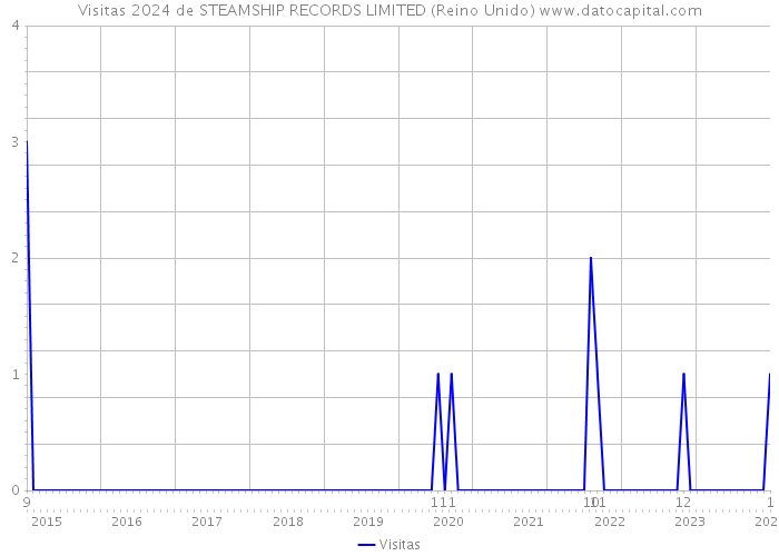 Visitas 2024 de STEAMSHIP RECORDS LIMITED (Reino Unido) 