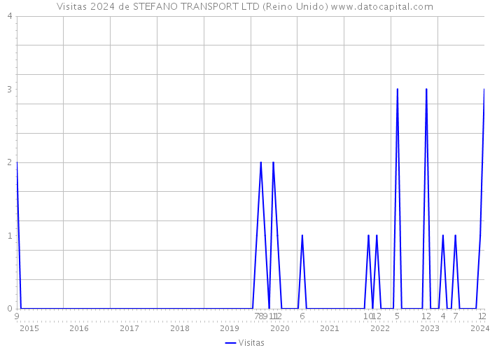 Visitas 2024 de STEFANO TRANSPORT LTD (Reino Unido) 