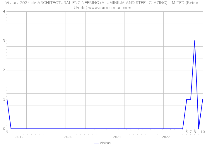 Visitas 2024 de ARCHITECTURAL ENGINEERING (ALUMINIUM AND STEEL GLAZING) LIMITED (Reino Unido) 