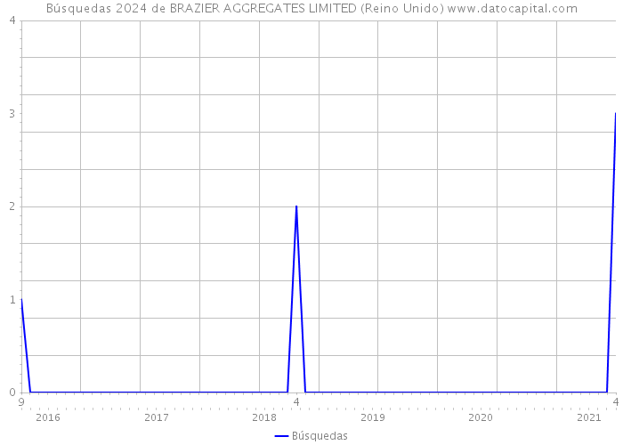 Búsquedas 2024 de BRAZIER AGGREGATES LIMITED (Reino Unido) 