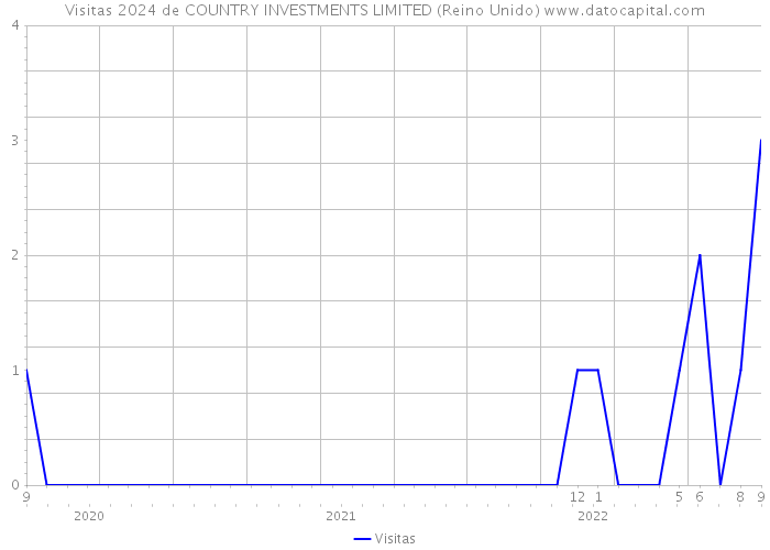 Visitas 2024 de COUNTRY INVESTMENTS LIMITED (Reino Unido) 