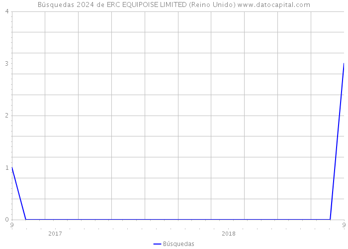 Búsquedas 2024 de ERC EQUIPOISE LIMITED (Reino Unido) 