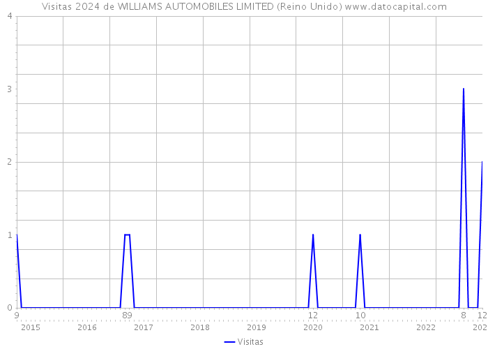 Visitas 2024 de WILLIAMS AUTOMOBILES LIMITED (Reino Unido) 