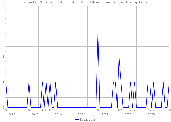 Búsquedas 2024 de SOLAR SOLAR LIMITED (Reino Unido) 