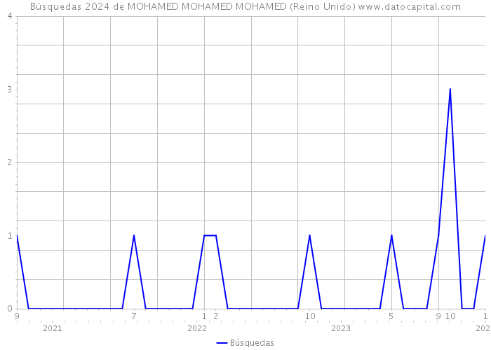 Búsquedas 2024 de MOHAMED MOHAMED MOHAMED (Reino Unido) 
