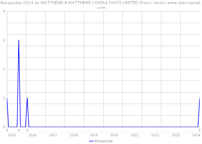 Búsquedas 2024 de MATTHEWS & MATTHEWS CONSULTANTS LIMITED (Reino Unido) 