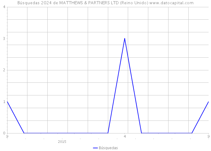 Búsquedas 2024 de MATTHEWS & PARTNERS LTD (Reino Unido) 