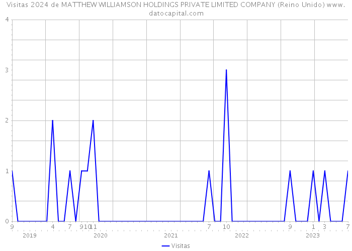 Visitas 2024 de MATTHEW WILLIAMSON HOLDINGS PRIVATE LIMITED COMPANY (Reino Unido) 