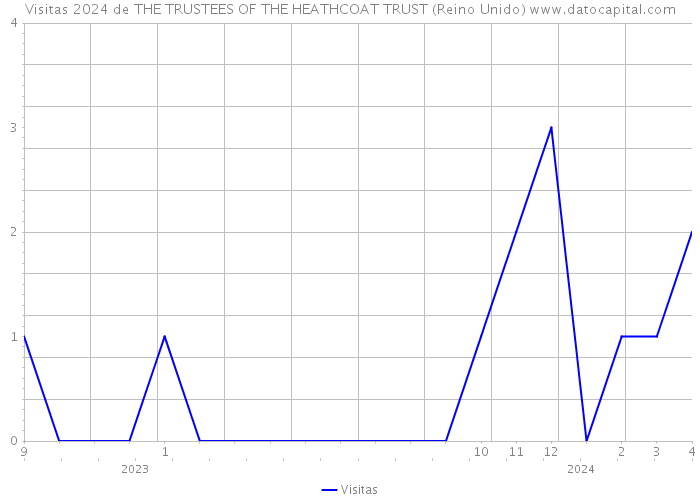 Visitas 2024 de THE TRUSTEES OF THE HEATHCOAT TRUST (Reino Unido) 