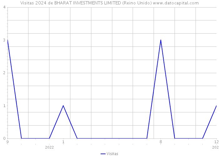 Visitas 2024 de BHARAT INVESTMENTS LIMITED (Reino Unido) 