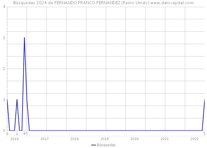 Búsquedas 2024 de FERNANDO FRANCO FERNANDEZ (Reino Unido) 