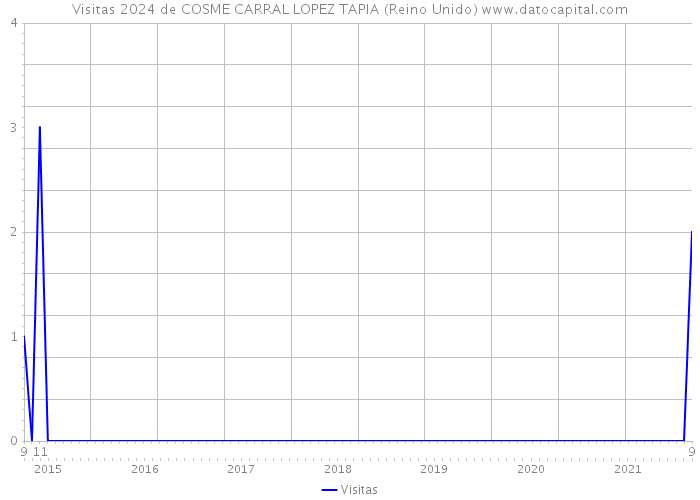Visitas 2024 de COSME CARRAL LOPEZ TAPIA (Reino Unido) 
