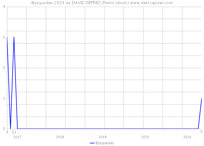 Búsquedas 2024 de DAVID DEPREZ (Reino Unido) 