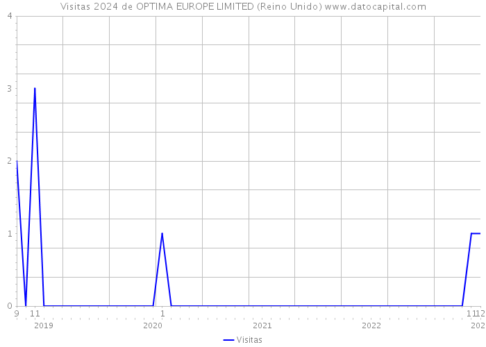 Visitas 2024 de OPTIMA EUROPE LIMITED (Reino Unido) 